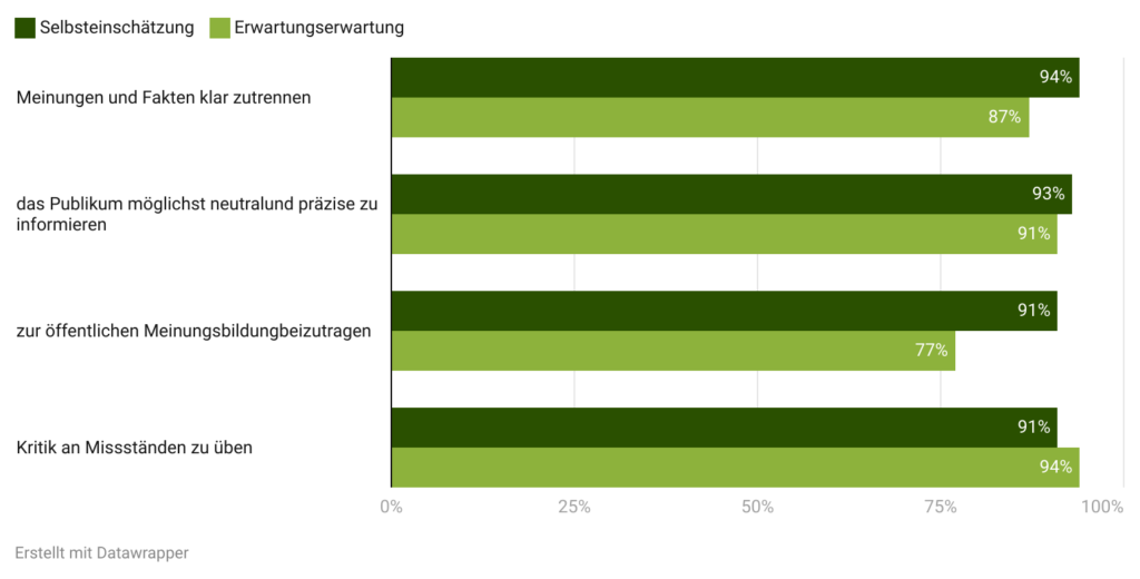 Grafik: Faktenorientiert und kritisch