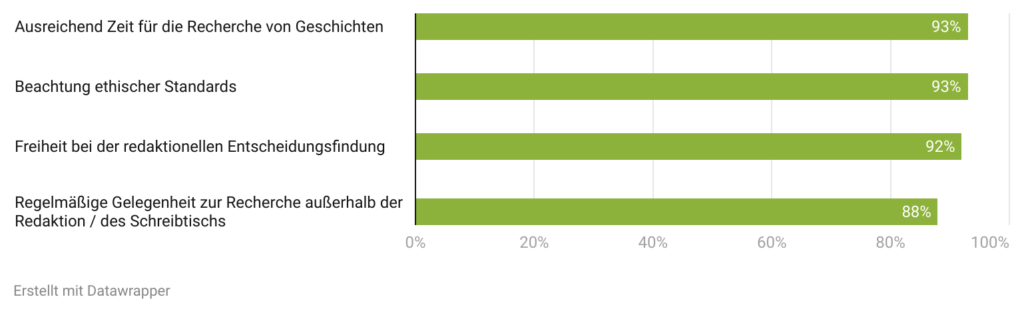 Grafik: Was in Zukunft wichtig wird