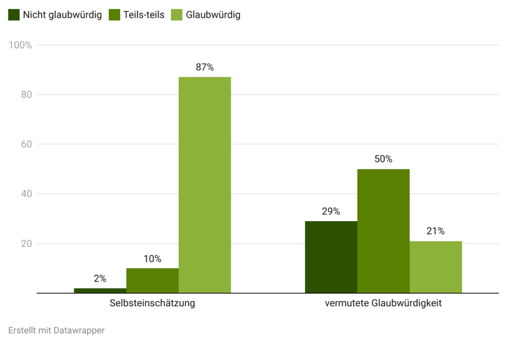 Grafik: Wie glaubwürdig ist der Journalismus