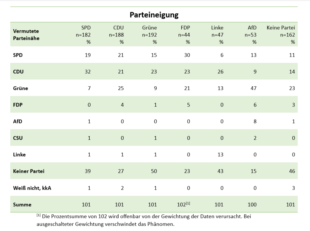 Tabelle 1: Parteineigung und Parteinähe