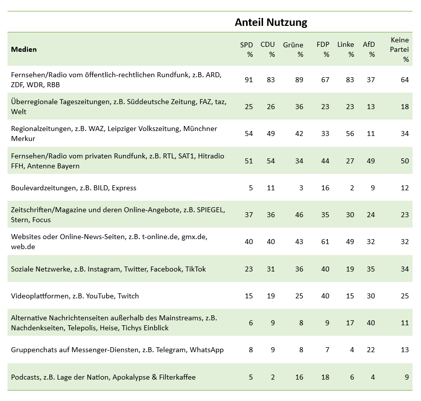Tabelle 2: Parteineigung und Mediennutzung